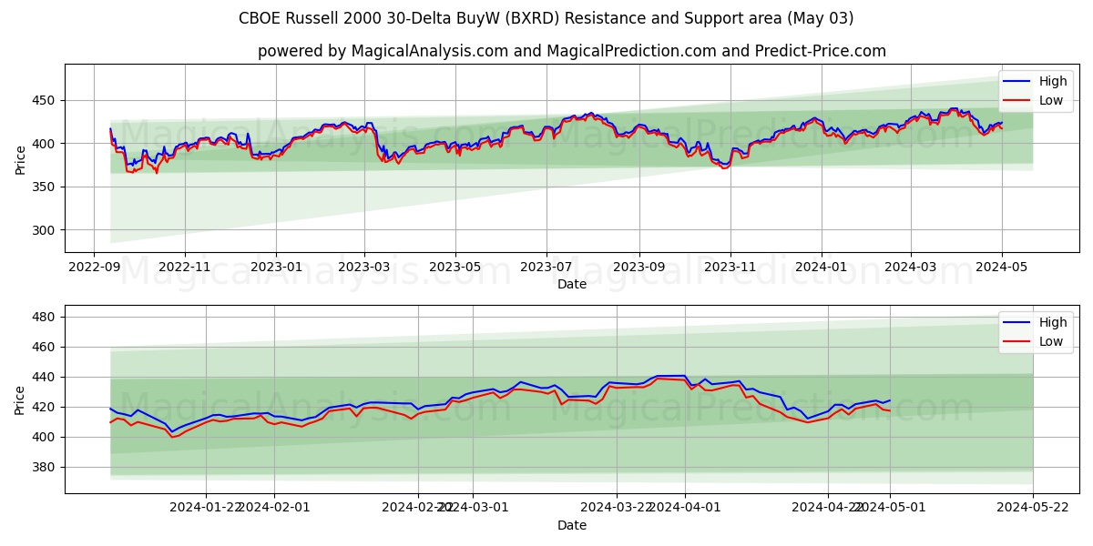 CBOE Russell 2000 30-Delta BuyW (BXRD) price movement in the coming days